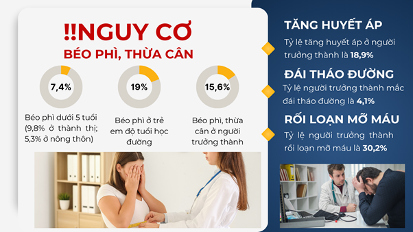 Nguy cơ béo phì, thừa cân