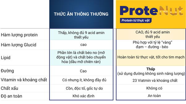 So sánh hàm lượng dinh dưỡng của ProteNut và thức ăn thông thường